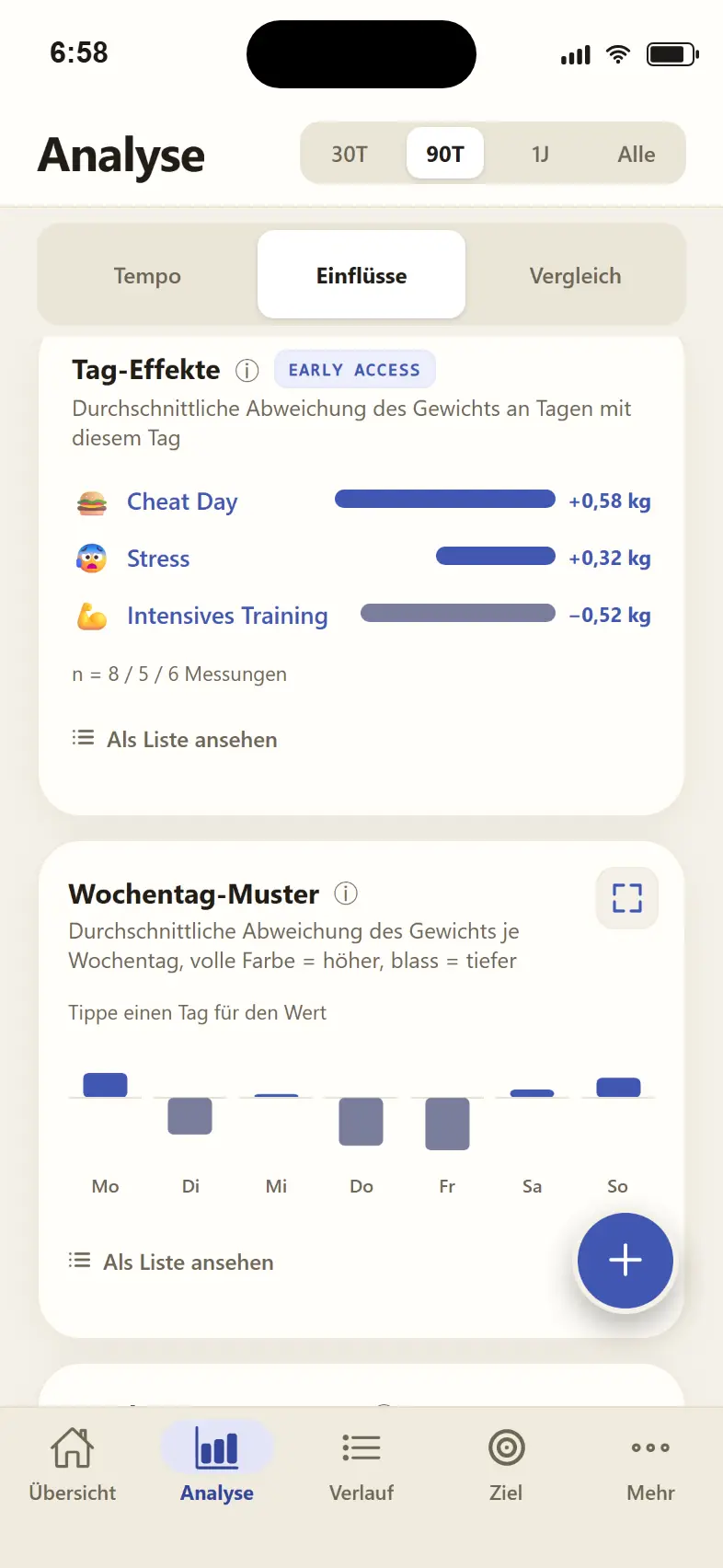 App-Screenshot Analyse im Modus Einflüsse: Tag-Effekte mit Cheat Day plus 0,70 Kilogramm, Stress plus 0,33 Kilogramm und intensivem Training minus 0,50 Kilogramm, darunter das Wochentag-Muster als Balken je Wochentag.