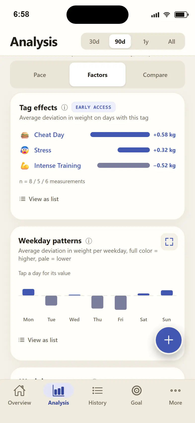 App screenshot analysis in factors mode: tag effects with cheat day plus 0.70 kilograms, stress plus 0.33 kilograms and intense training minus 0.50 kilograms, below it the weekday pattern as bars per weekday.