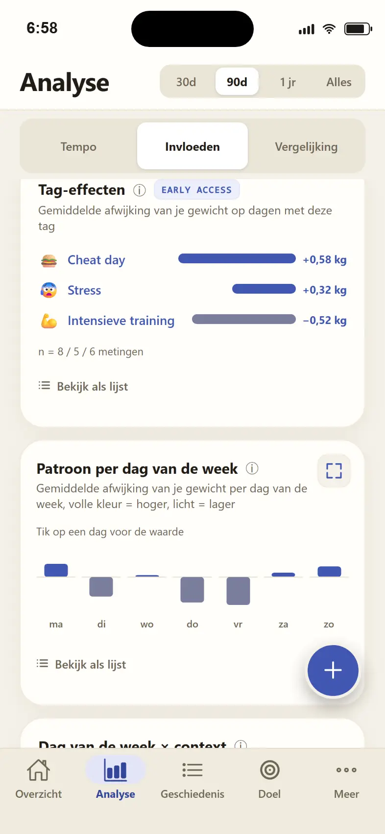App-screenshot Analyse in de modus Invloeden: tag-effecten met Cheat day plus 0,70 kilogram, stress plus 0,33 kilogram en intensieve training min 0,50 kilogram, daaronder het weekdagpatroon als staven per weekdag.